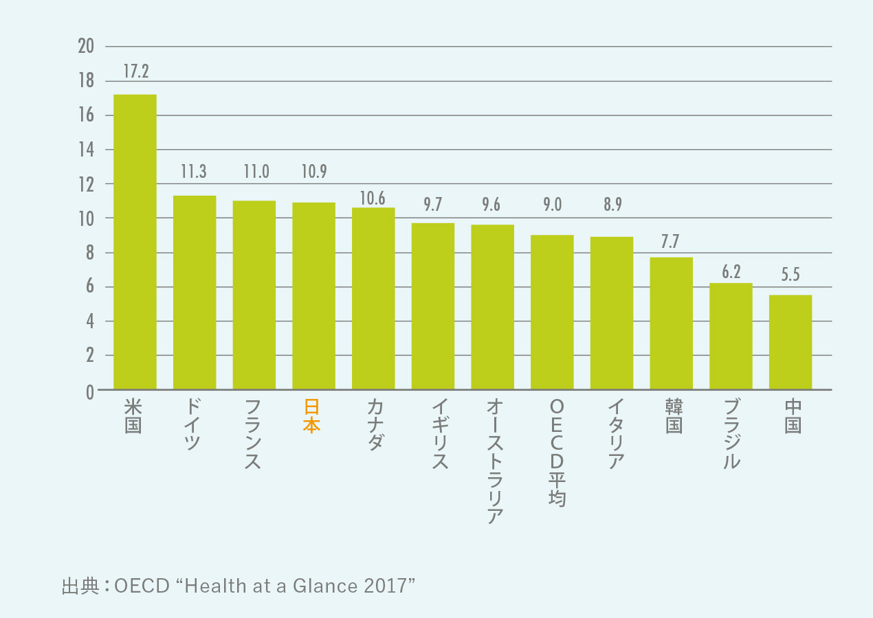 OECD諸国におけるGDPに対する医療費の割合(2017年)の図