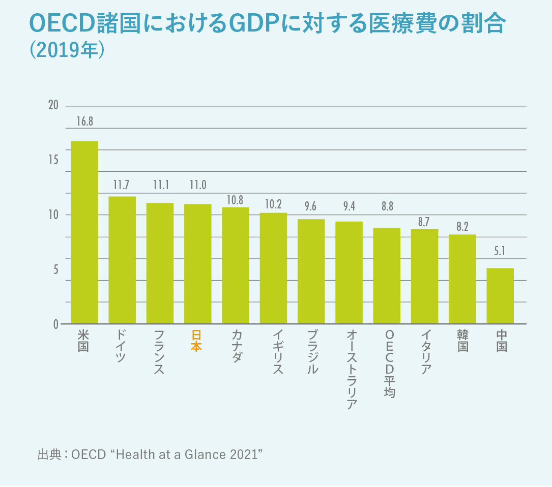 OECD諸国におけるGDPに対する医療費の割合（2017年）の図