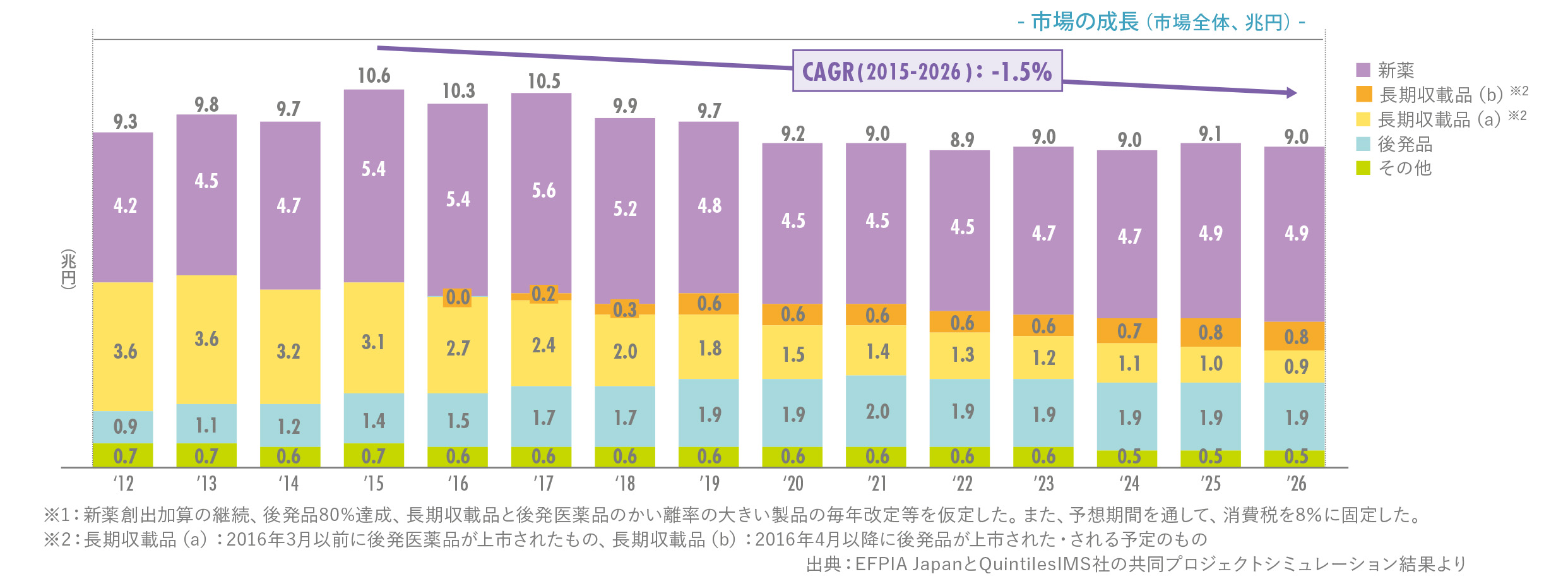 市場成長の図