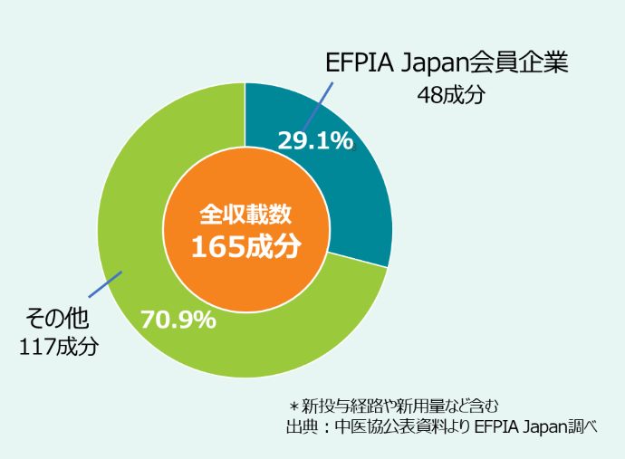 2022年新薬収載数