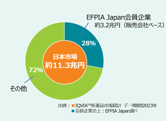 2021年売上高シェア