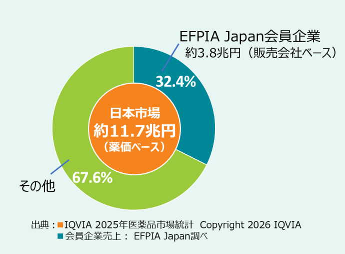 2025年売上高シェア